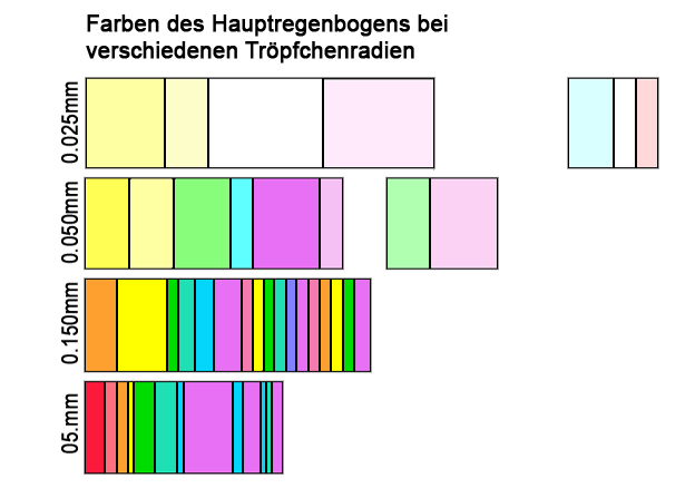 Colors of the Primary Rainbow with Different Droplet Sizes Colors of the Primary Rainbow with Different Droplet Sizes