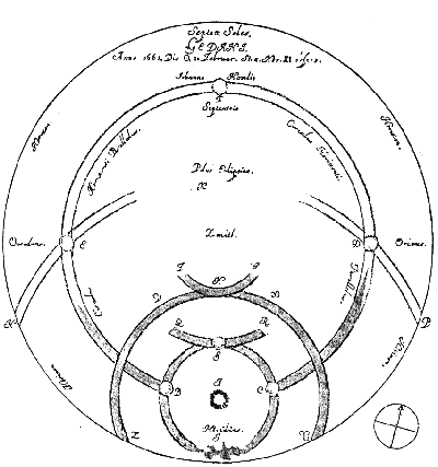 Hevel's Drawing of the Phenomenon Hevel's Drawing of the Phenomenon
