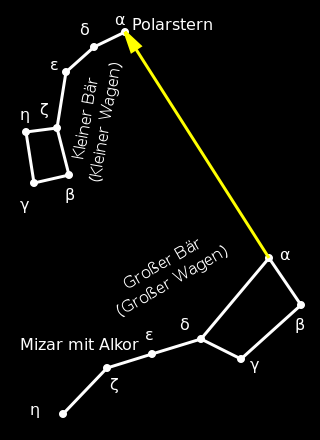 Finding the North Star